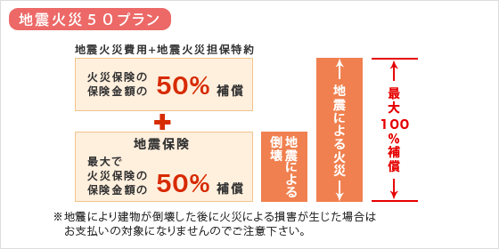損保ジャパンの火災保険で選べる「地震火災50プラン」の概要